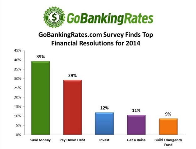Go Banking Top Financial Goals